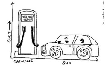 gasoline-vs-suv Cost of Gasoline vs Cost of Suv Graph